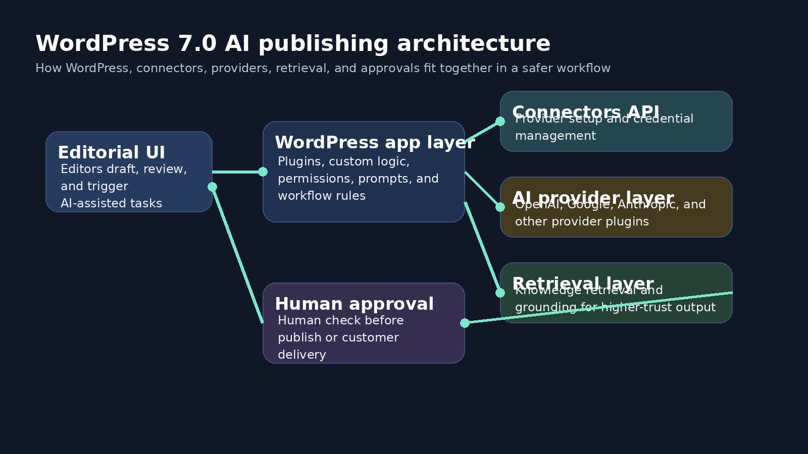 Architecture diagram showing WordPress connected to AI providers, connectors, retrieval systems, and approval workflows