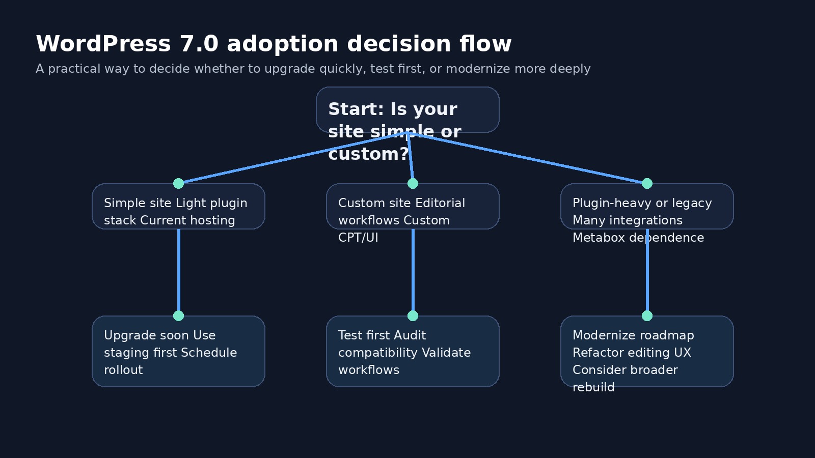 Decision flow for whether to upgrade to WordPress 7.0 immediately or after staging and compatibility checks