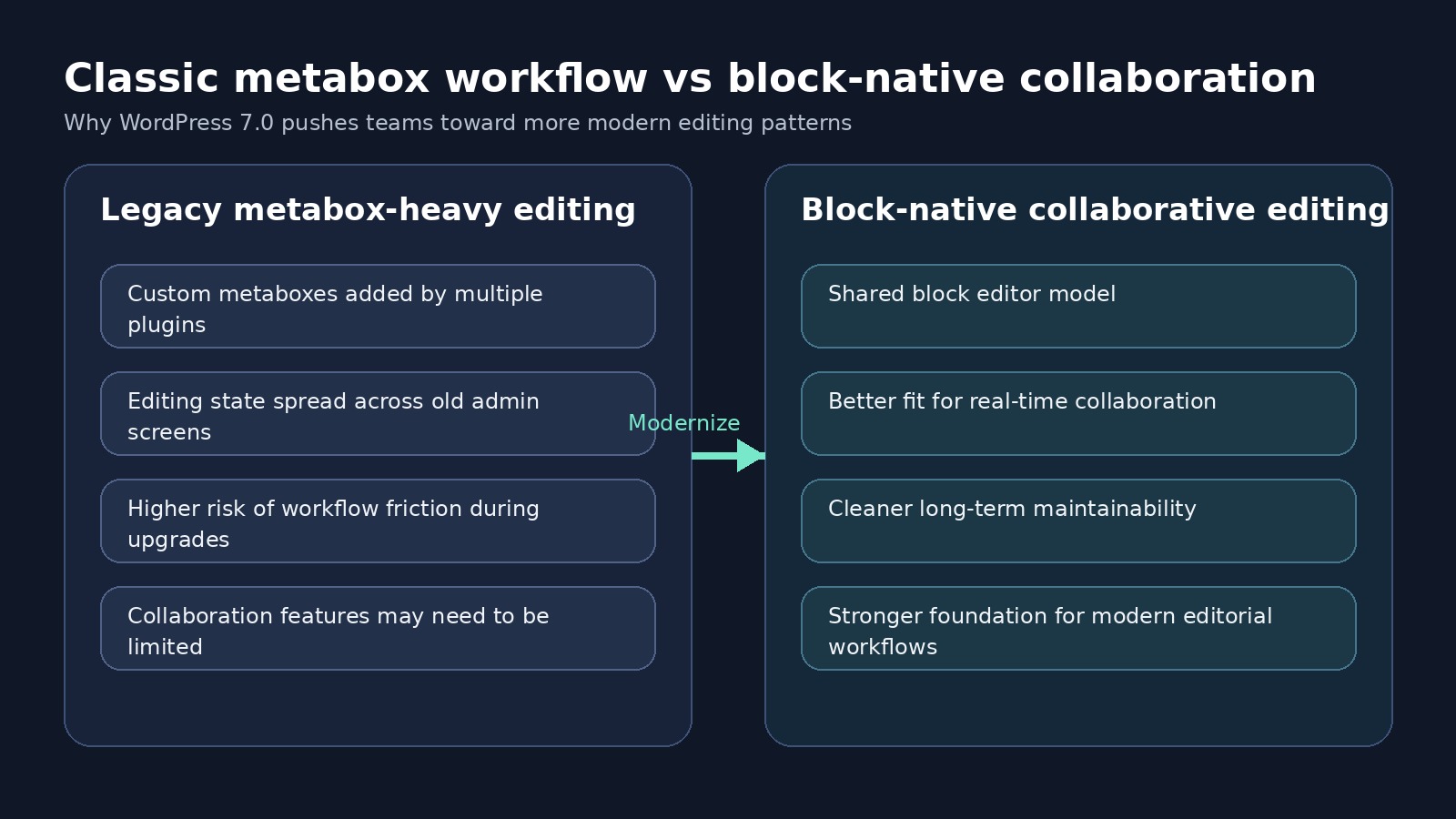 Comparison between classic metabox-based WordPress editing and a block-native collaborative workflow